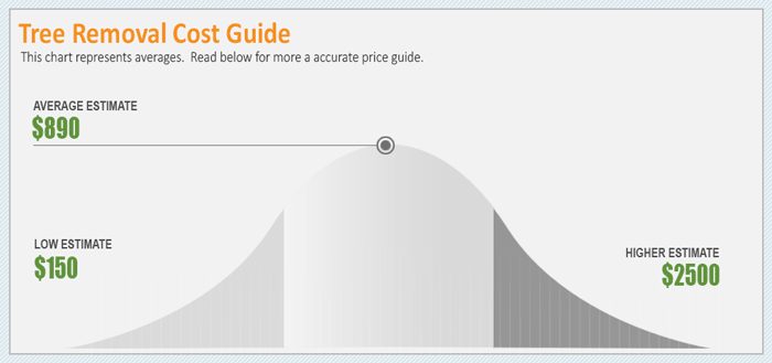tree removal cost graph summary