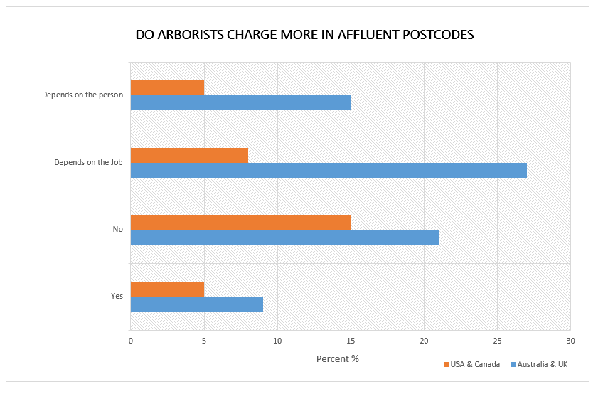 BAR CHART ARBORIST POLL