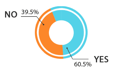 pie chart chargerich more