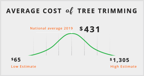 average cost of tree trimming