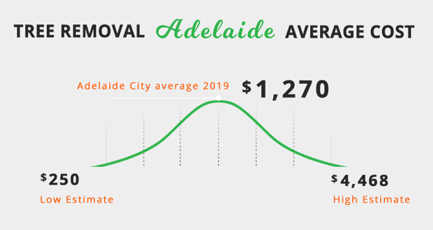 average cost of tree removal adelaide