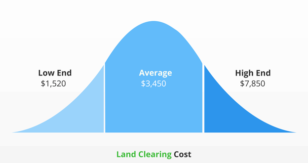 land clearing cost