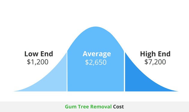 gum-tree-removal-cost-infograph