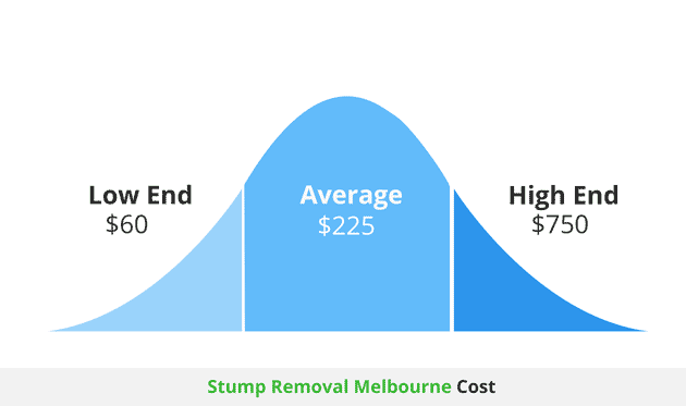 stump removal melbourne cost