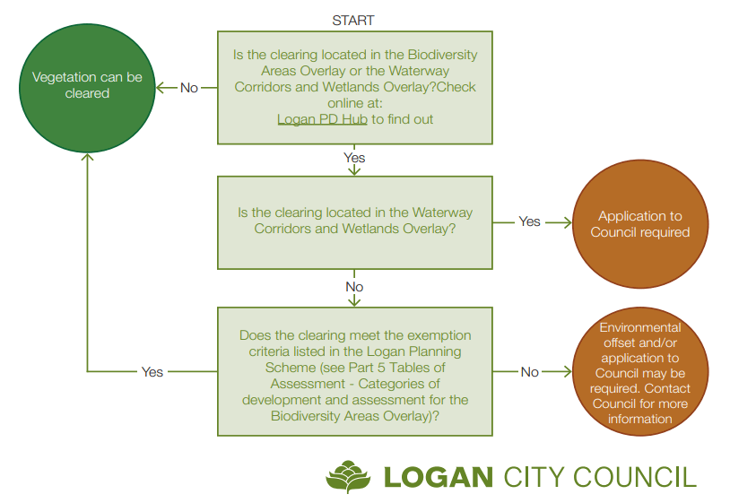 flow chart for tree removal in Logan Council area1
